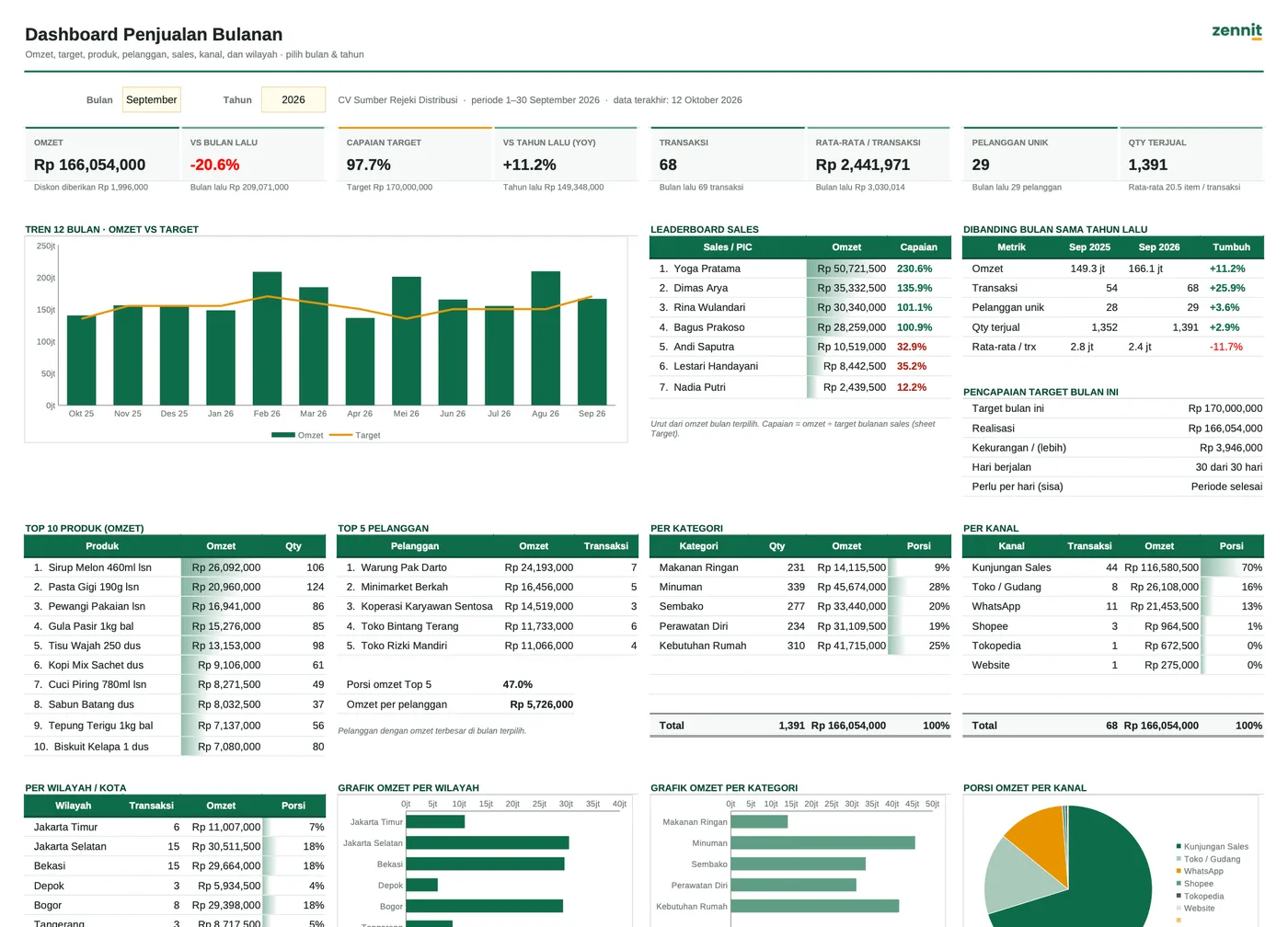 Template Dashboard Penjualan Bulanan Zennit: kartu KPI, grafik omzet vs target, leaderboard sales, dan top produk